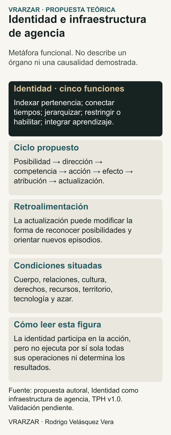 Propuesta VRARZAR: cinco funciones de la identidad y un ciclo de posibilidad, dirección, competencia, acción, efecto, atribución y actualización. El contexto corporal, social y material atraviesa el proceso. Metáfora funcional pendiente de validación.