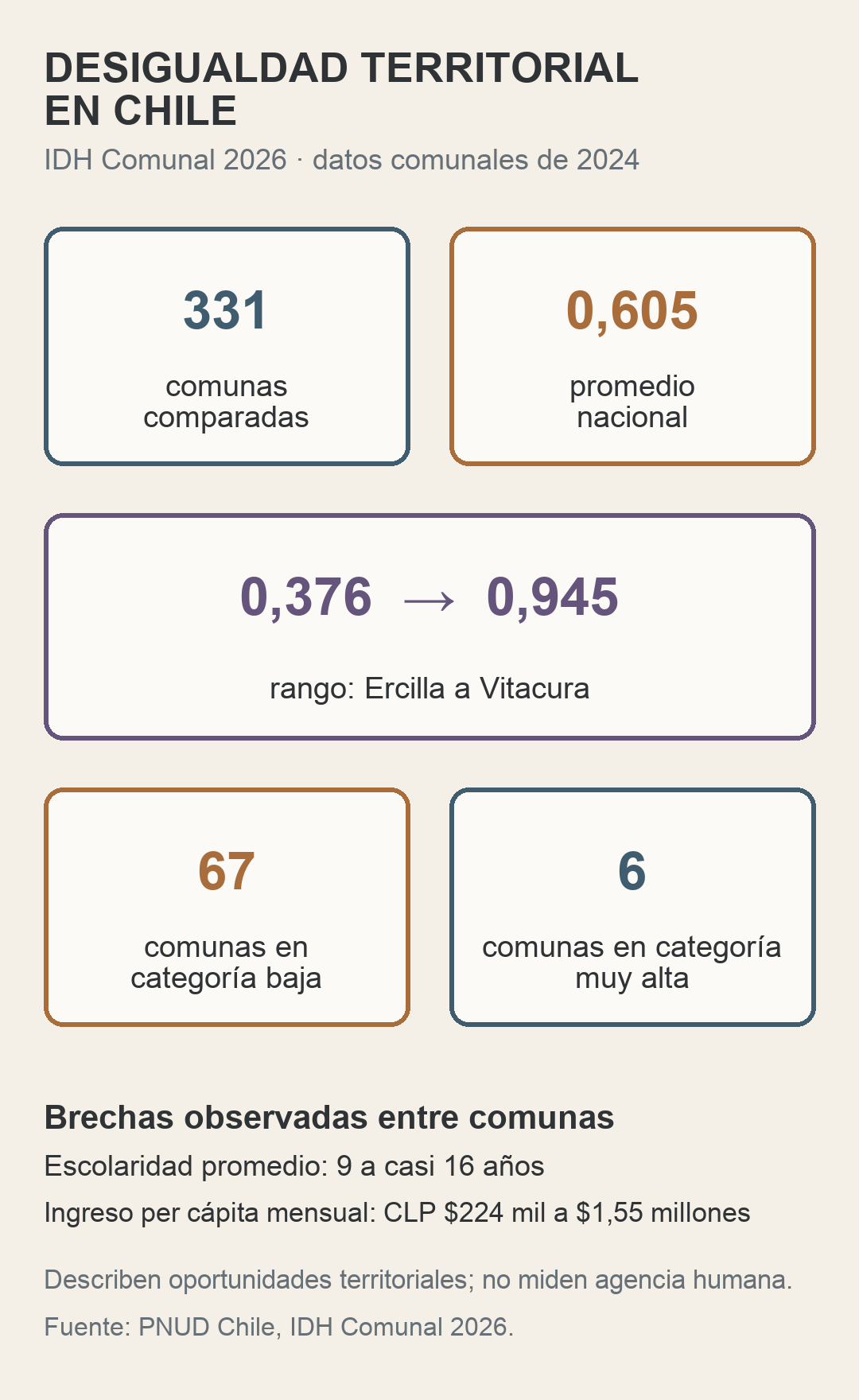 IDH Comunal de Chile publicado en 2026, datos de 2024: 331 comunas, promedio nacional 0,605; rango de 0,376 en Ercilla a 0,945 en Vitacura; 67 comunas en categoría baja y 6 en muy alta. Describe desigualdad territorial de oportunidades, no mide agencia humana.