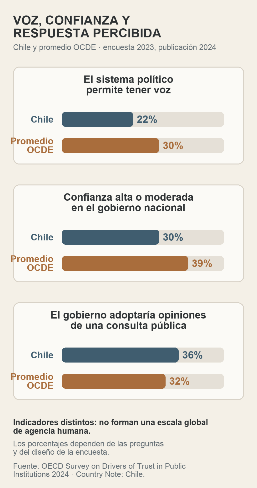 Encuesta OCDE 2023, publicada en 2024. Chile frente al promedio OCDE: voz política, 22 % frente a 30 %; confianza alta o moderadamente alta en el gobierno, 30 % frente a 39 %; respuesta esperada a consultas públicas, 36 % frente a 32 %. Son indicadores distintos, no una escala global de agencia.