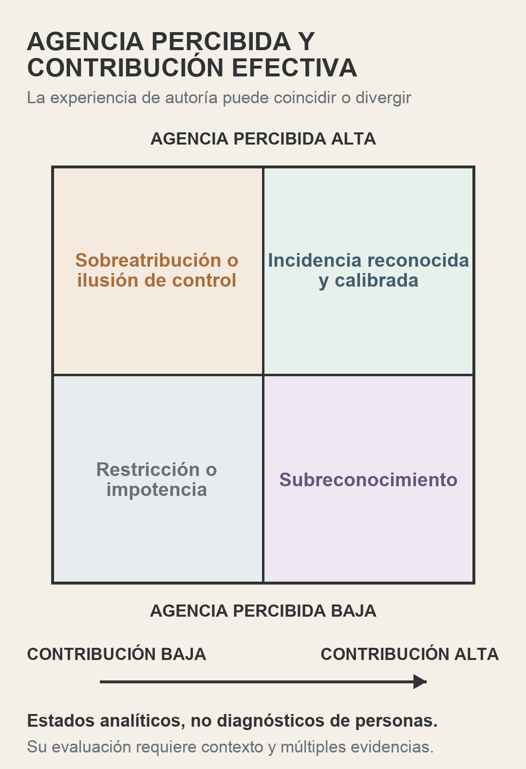 Matriz de agencia percibida y contribución efectiva: alta percepción y alta contribución, incidencia reconocida; alta percepción y baja contribución, posible ilusión de control; baja percepción y alta contribución, subreconocimiento; ambas bajas, restricción o impotencia. No es un diagnóstico.