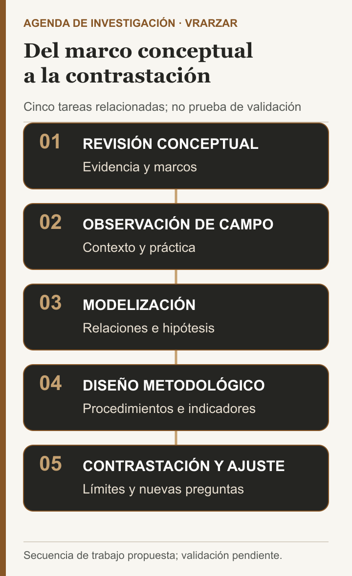 Agenda de investigación propuesta: revisión conceptual, observación de campo, modelización, diseño metodológico y contrastación y ajuste. La secuencia no prueba que una validación empírica ya se haya realizado.
