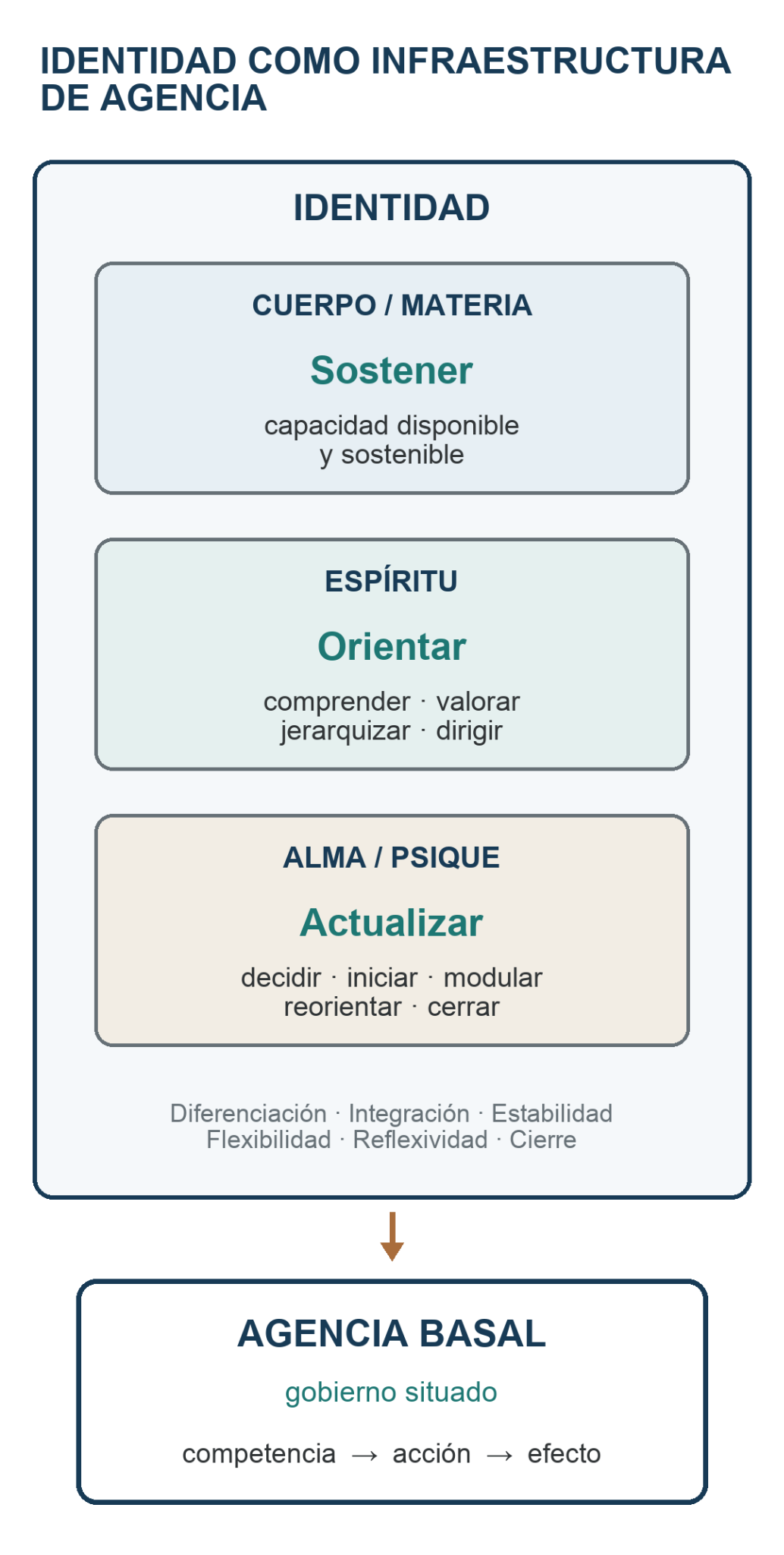 Diagrama de la identidad como infraestructura integradora. Cuerpo o Materia sostiene, Espíritu orienta y Alma o Psique actualiza. La coordinación conduce a Agencia Basal y luego a competencia, acción, efecto, evaluación y aprendizaje, dentro de una infraestructura externa.