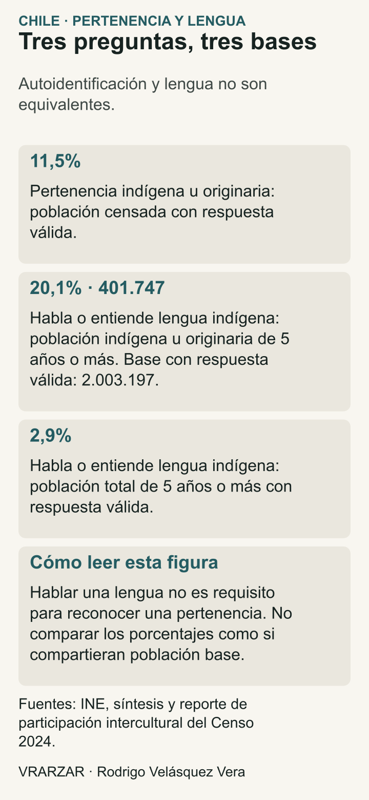 Pertenencia indígena: 11,5%. Habla o entiende lengua indígena: 20,1% de población indígena de 5 años o más, equivalente a 401.747 de 2.003.197 personas; 2,9% en población total de 5 años o más. Son universos diferentes; lengua y pertenencia no son equivalentes.