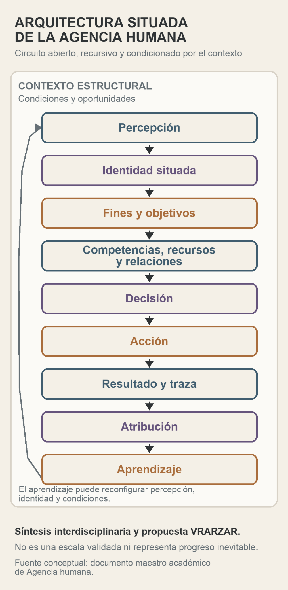 Arquitectura situada de la agencia humana: percepción, identidad, competencias y objetivos interactúan con recursos, apoyos y oportunidades para orientar la acción y revisar sus efectos. Síntesis conceptual, no modelo causal validado.