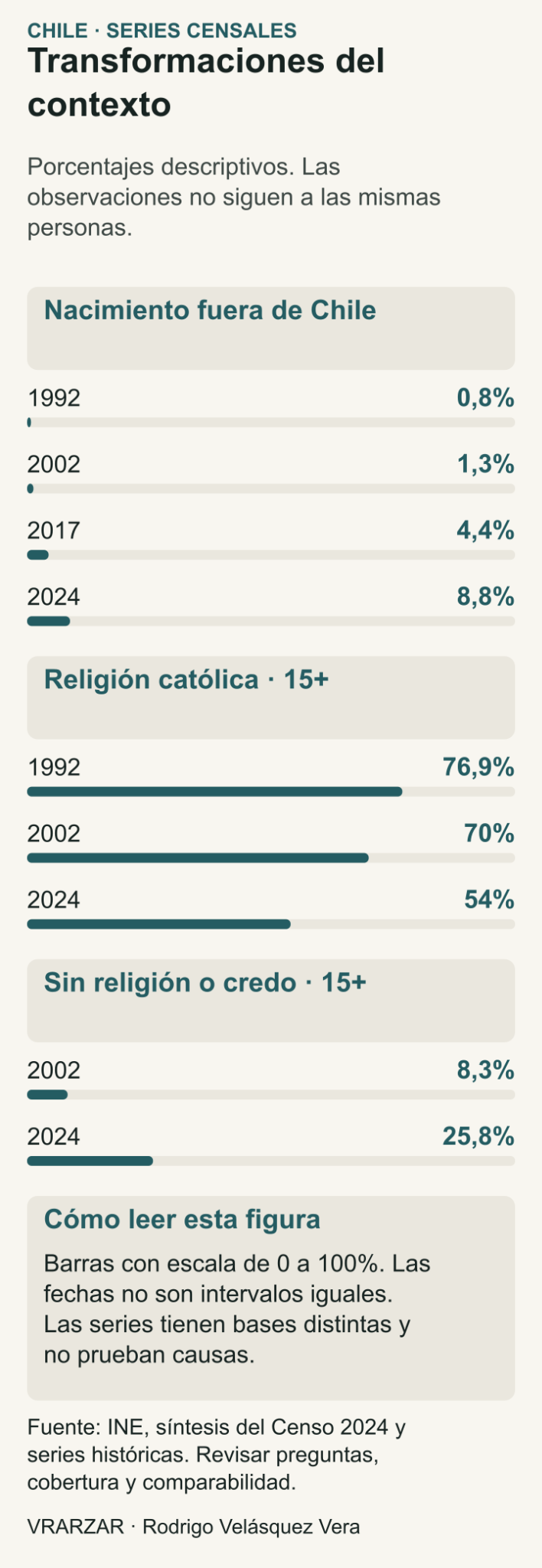 Series censales: nacimiento fuera de Chile 0,8% en 1992, 1,3% en 2002, 4,4% en 2017 y 8,8% en 2024; religión católica 76,9%, 70% y 54% en 1992, 2002 y 2024; sin religión 8,3% en 2002 y 25,8% en 2024. Series religiosas: población de 15 años o más. No se infieren causas.