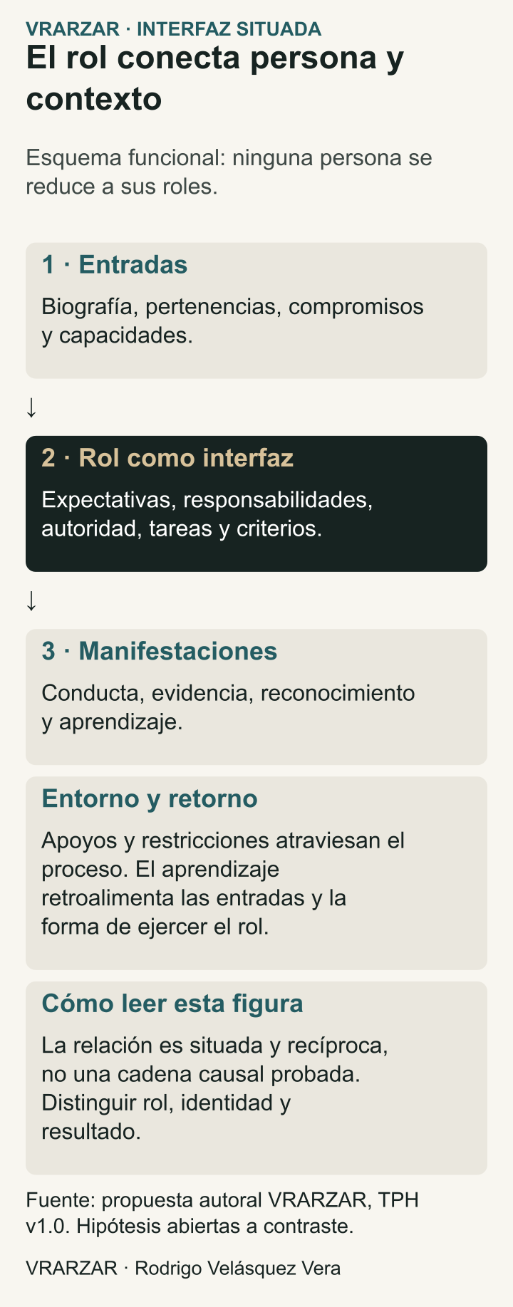 El rol como interfaz situada conecta biografía, pertenencias, compromisos y capacidades con expectativas, responsabilidades, autoridad, tareas y criterios. Se manifiesta en conducta, evidencia, reconocimiento y aprendizaje. El entorno y el aprendizaje retroalimentan el proceso; no es causalidad demostrada.