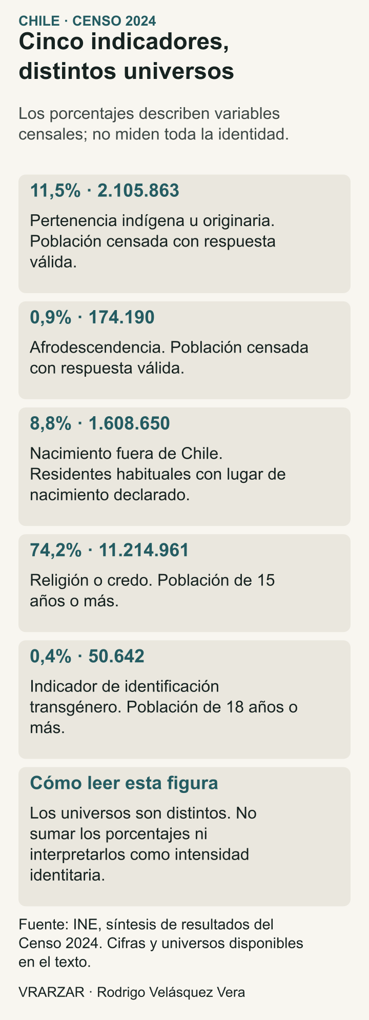 Cinco indicadores del Censo 2024: pertenencia indígena 11,5%; afrodescendencia 0,9%; nacimiento fuera de Chile 8,8%; religión o credo en población de 15 años o más 74,2%; indicador transgénero en población adulta 0,4%. Valores absolutos, universos y límites se transcriben en la página. No sumar porcentajes.