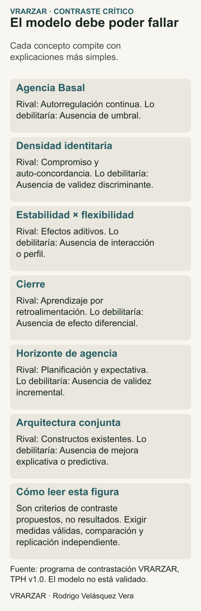 Seis contrastes de la propuesta autoral: Agencia Basal frente a autorregulación continua; densidad frente a compromiso; estabilidad por flexibilidad frente a efectos aditivos; cierre frente a retroalimentación; horizonte frente a planificación; arquitectura frente a constructos existentes. Se indican resultados que debilitarían cada hipótesis.