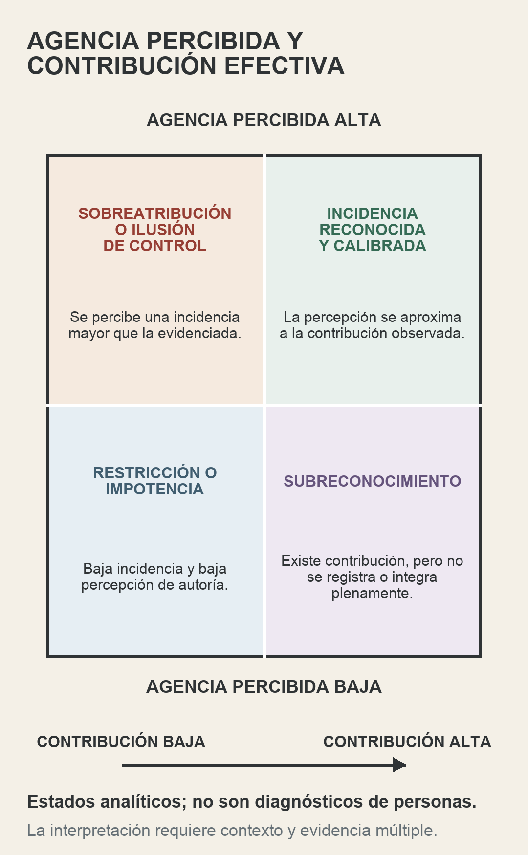 Matriz dos por dos que cruza percepción de autoría baja o alta con contribución efectiva baja o alta. Los cuadrantes indican restricción o impotencia, subreconocimiento, sobreatribución e incidencia calibrada; son estados analíticos y no diagnósticos.